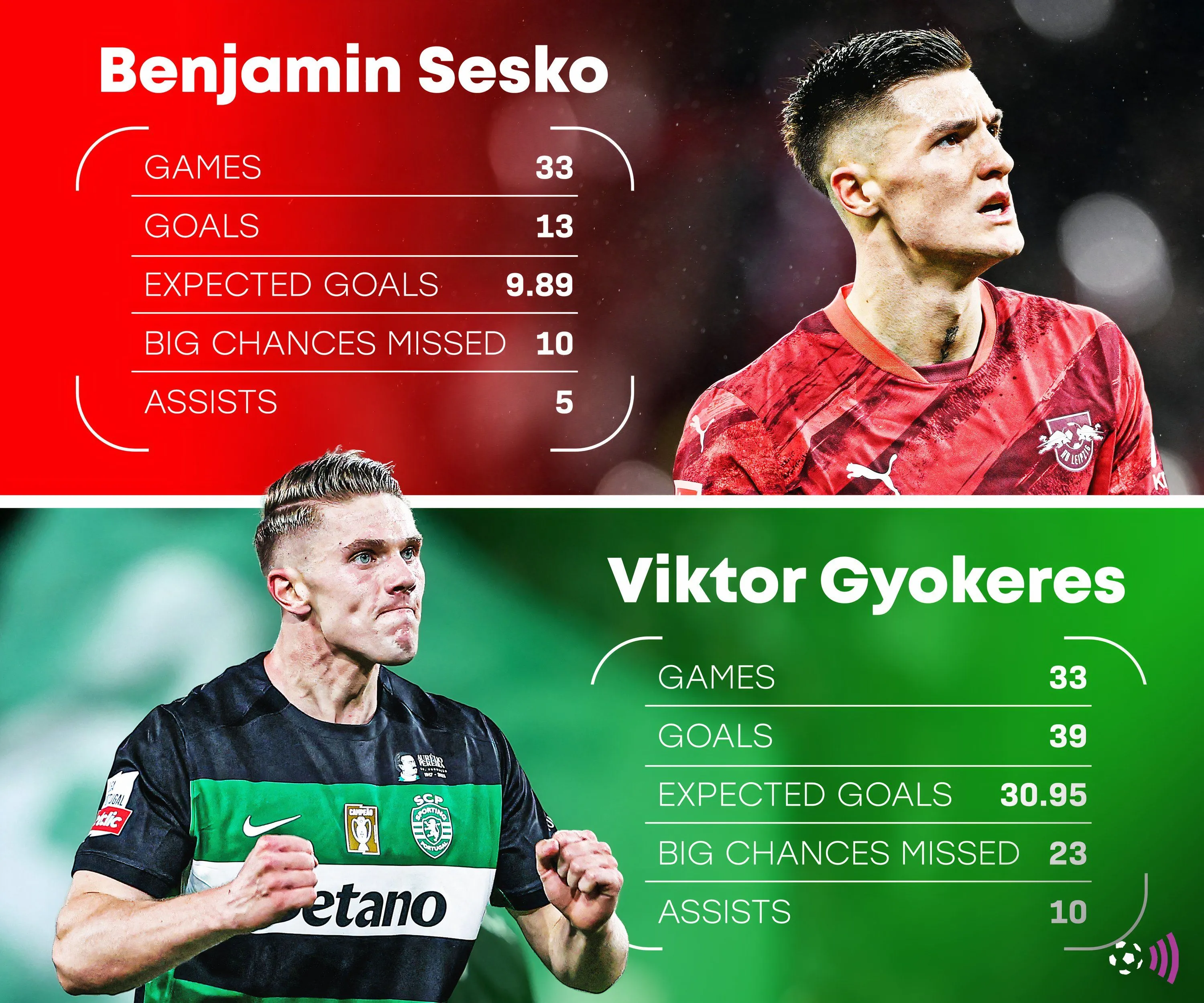 Bảng thống kê so sánh các chỉ số tấn công của Benjamin Sesko và Viktor Gyokeres tại giải vô địch quốc gia mùa 2024-25