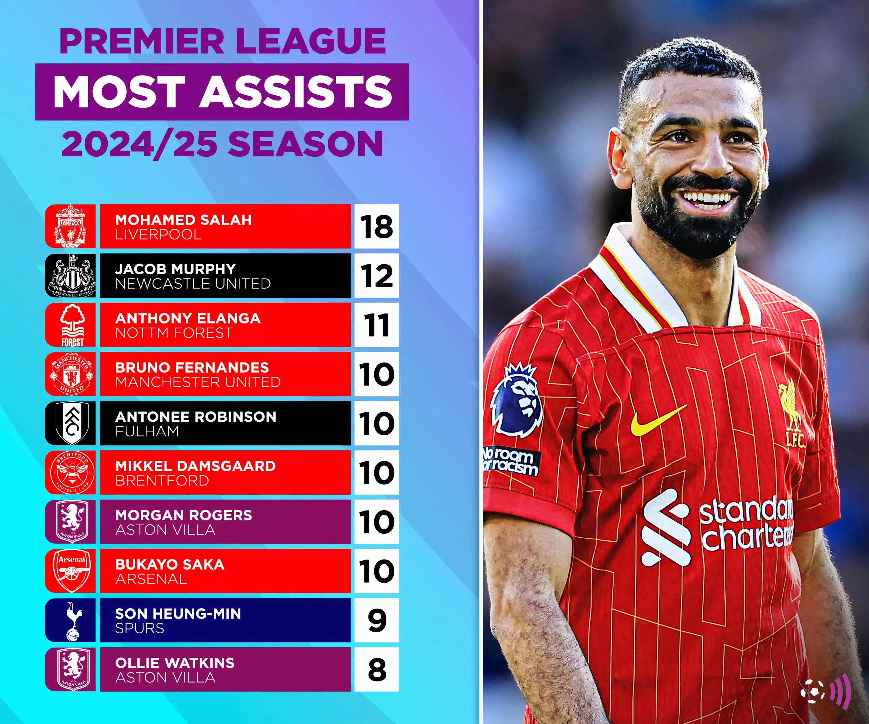 Bảng xếp hạng cầu thủ kiến tạo nhiều nhất Premier League mùa giải 2024/25 (minh họa)