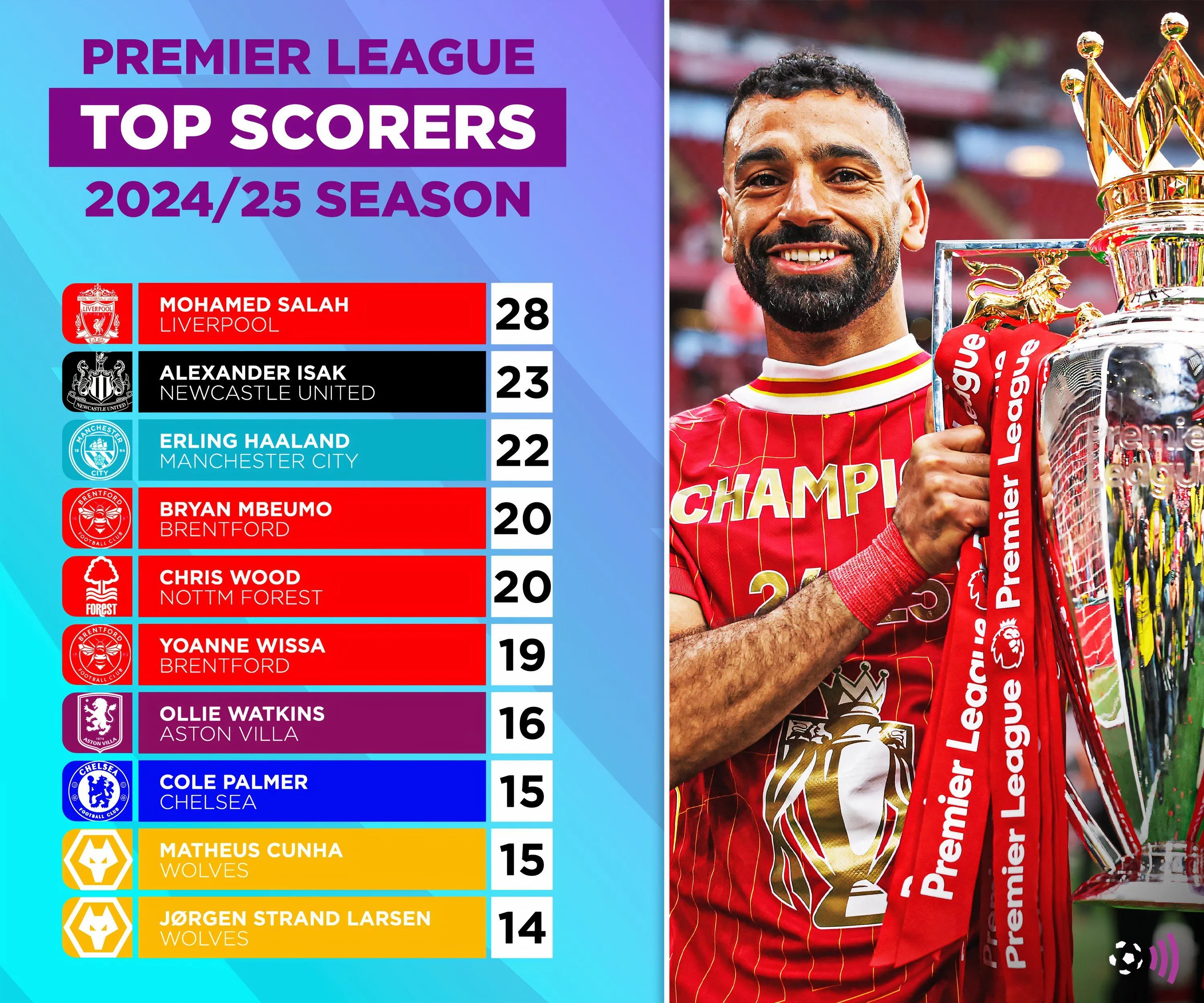 Bảng xếp hạng vua phá lưới Premier League mùa giải 2024/25 (minh họa)