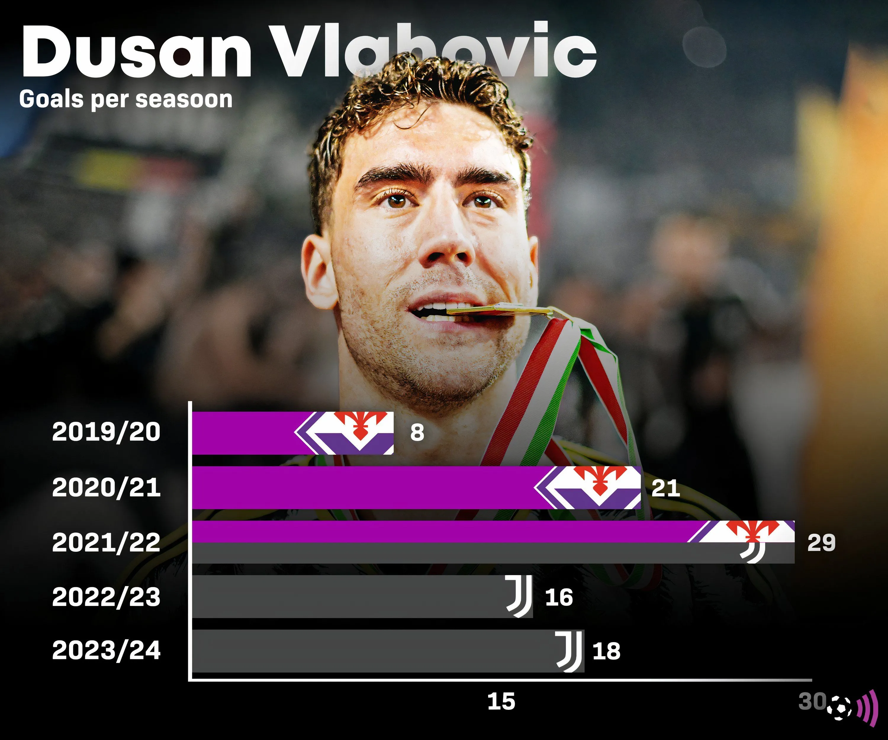 Biểu đồ thống kê bàn thắng của Dusan Vlahovic qua các mùa giải