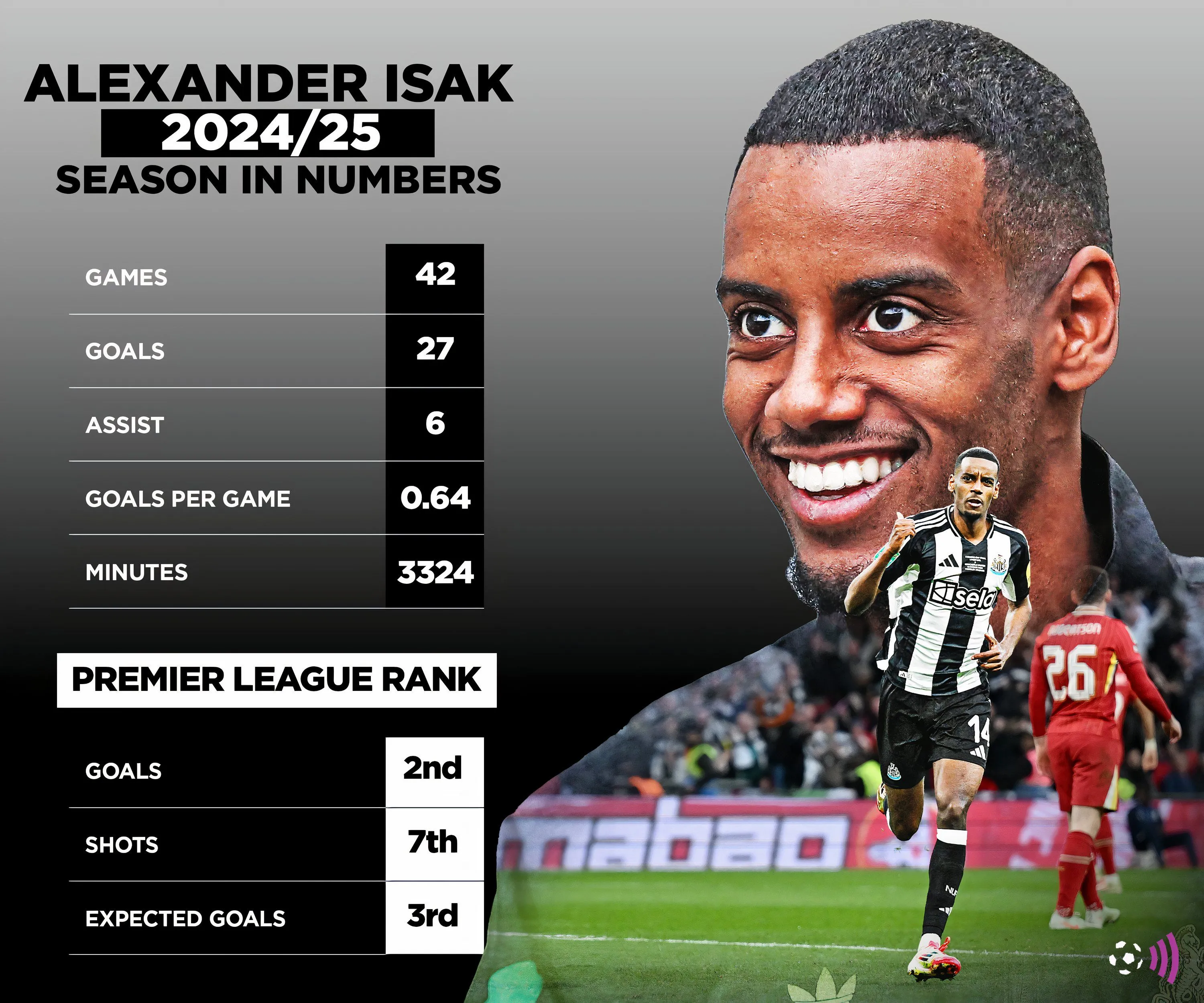 Alexander Isak với số liệu thống kê ghi bàn mùa giải 2024-25 cho Newcastle tại Premier League