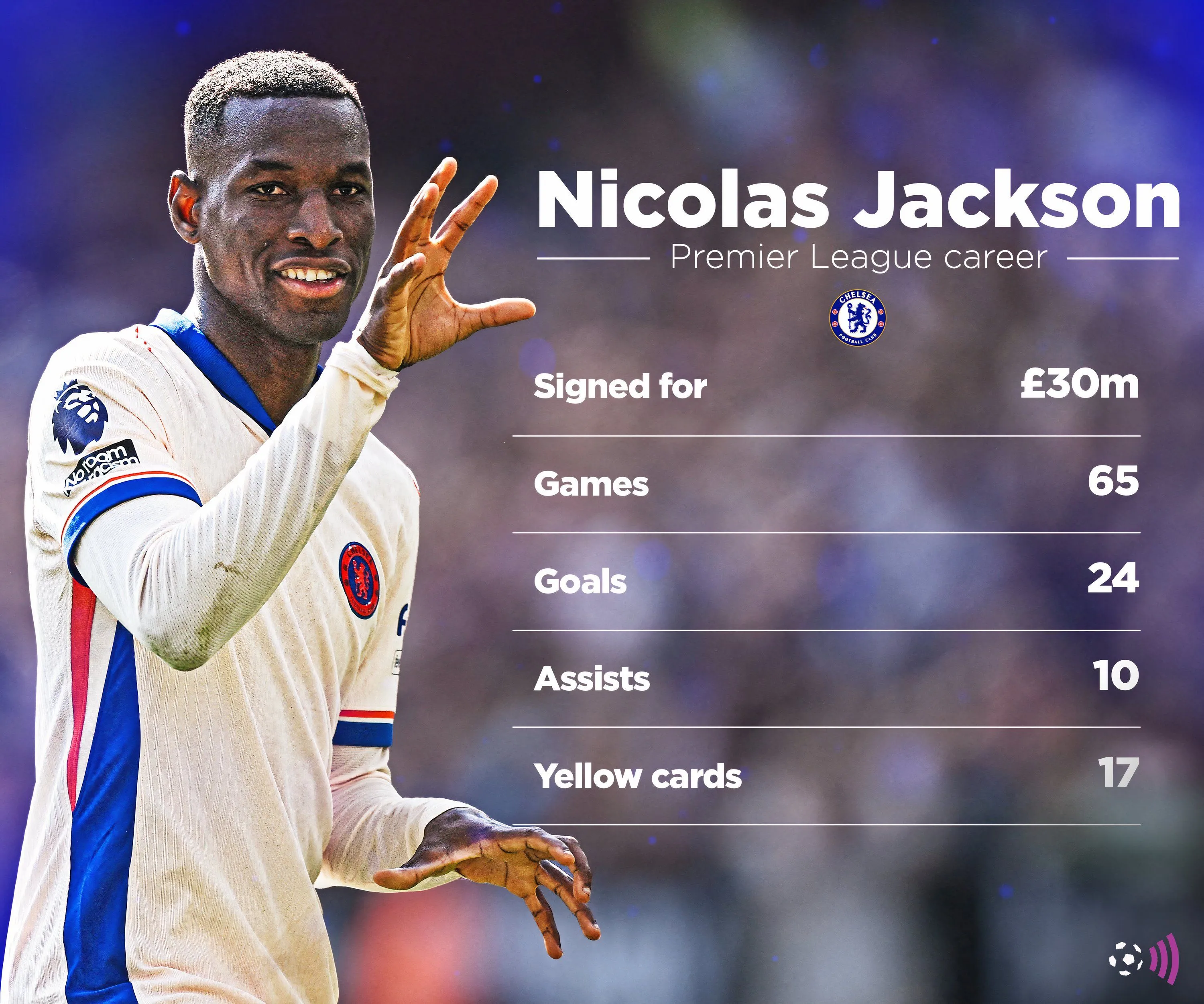 Biểu đồ thống kê hiệu suất ghi bàn và kiến tạo của Nicolas Jackson tại Premier League