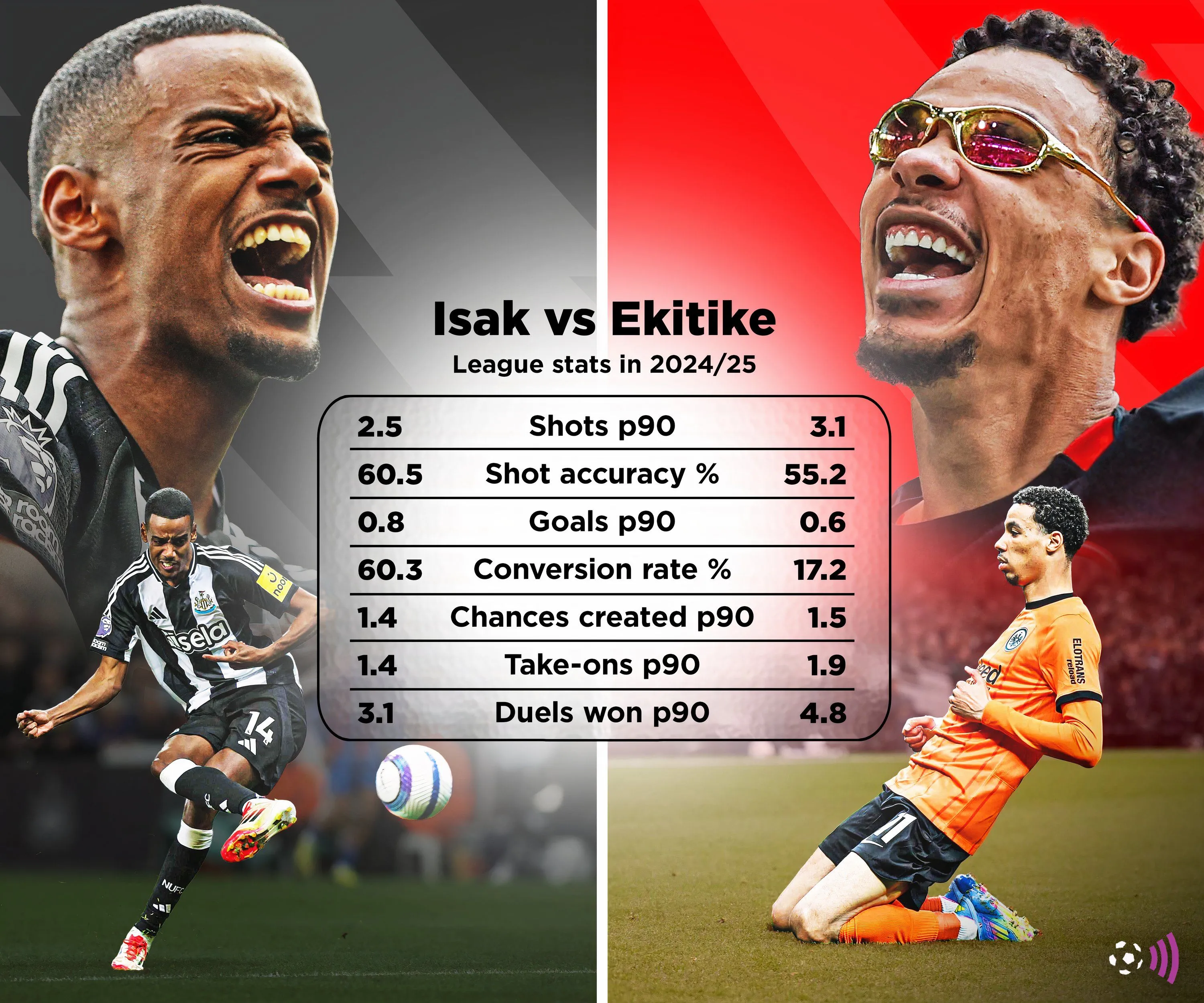 So sánh thống kê Alexander Isak và Hugo Ekitike mùa giải 2024/25, hai tiền đạo mục tiêu của Liverpool.