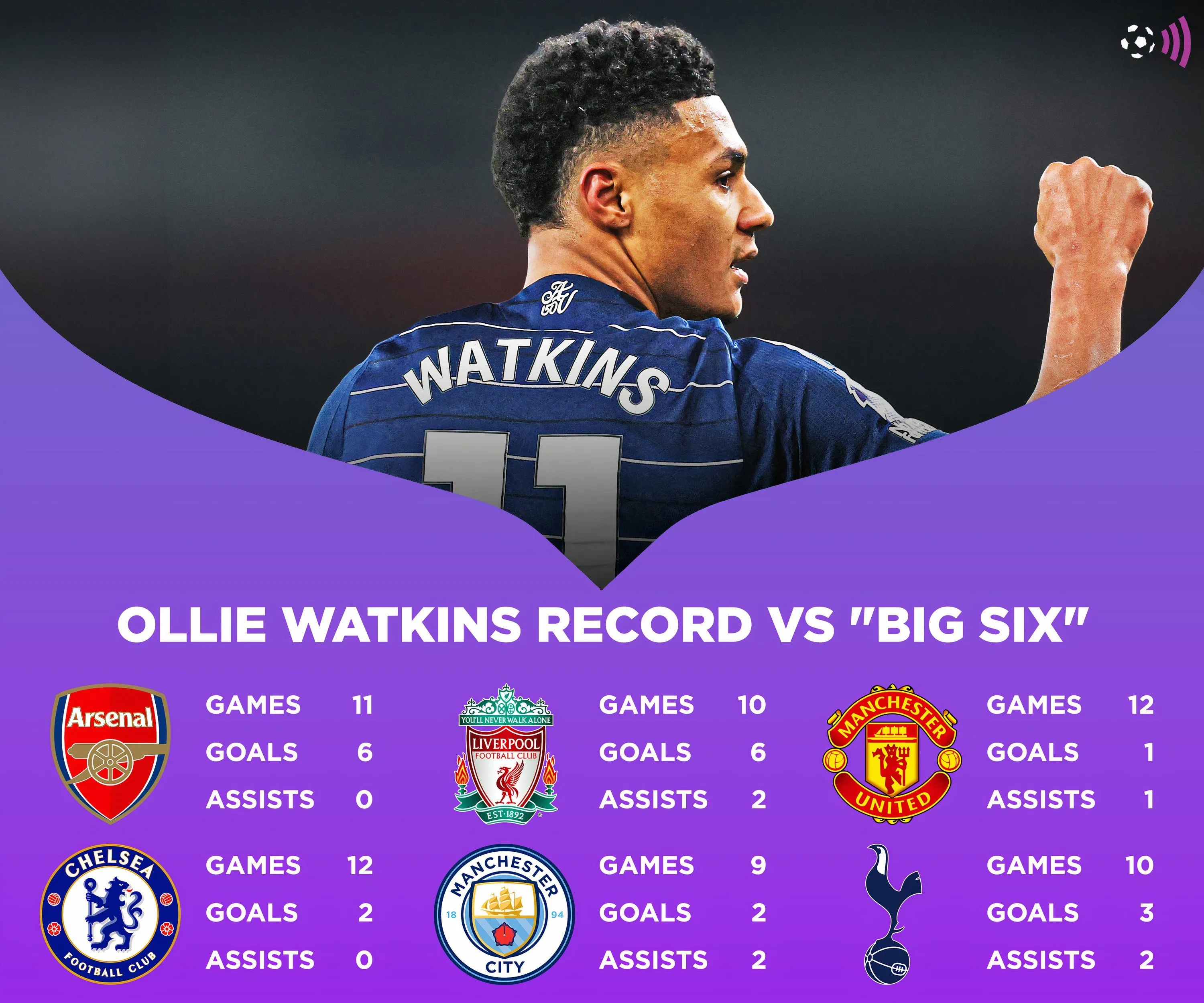 Biểu đồ thành tích của Ollie Watkins trong các trận đấu lớn tại Premier League