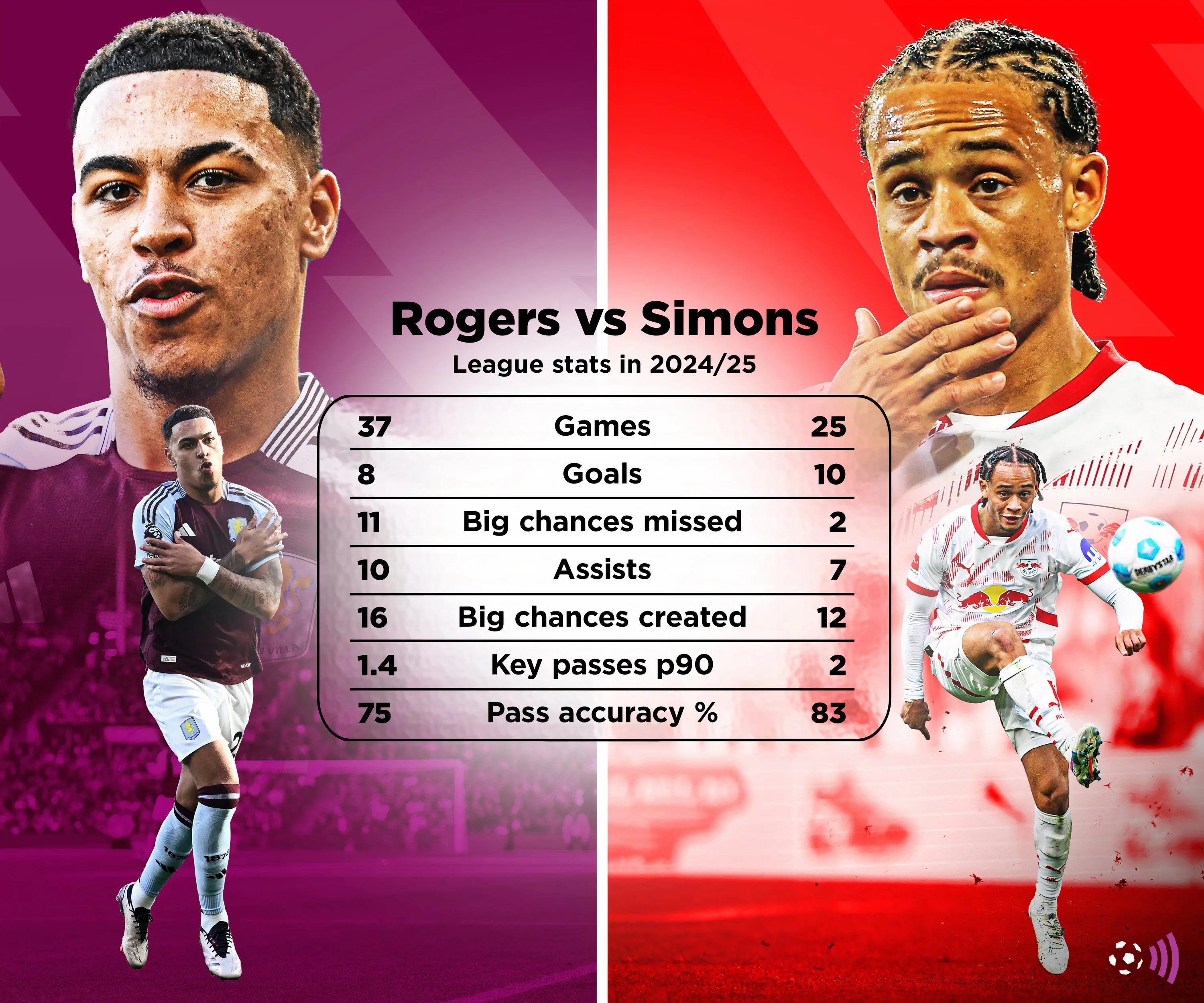 So sánh thống kê hiệu suất giữa Xavi Simons và Morgan Rogers trong bóng đá.