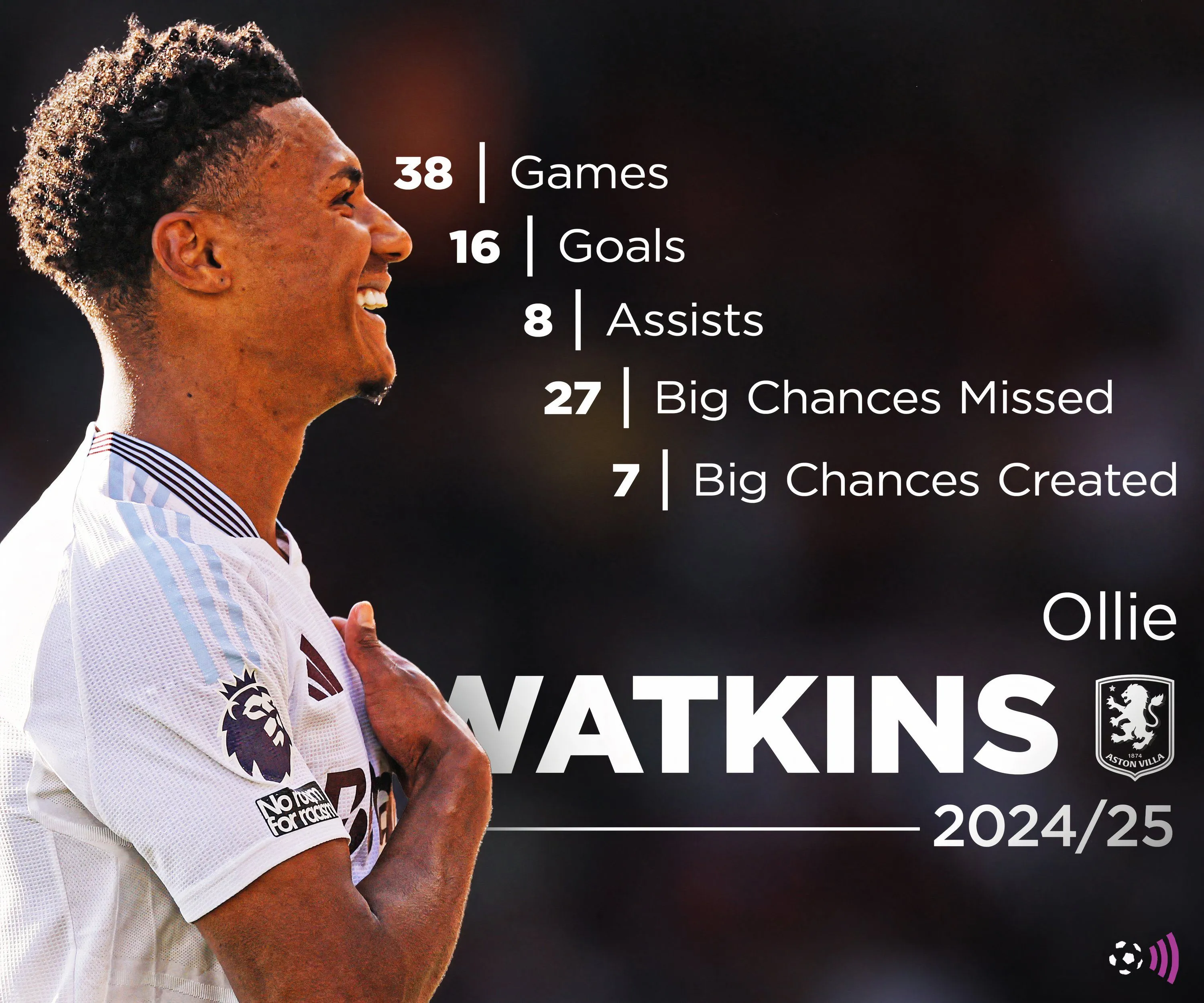 Thống kê mùa giải 2024-25 của Ollie Watkins, tiền đạo của Aston Villa